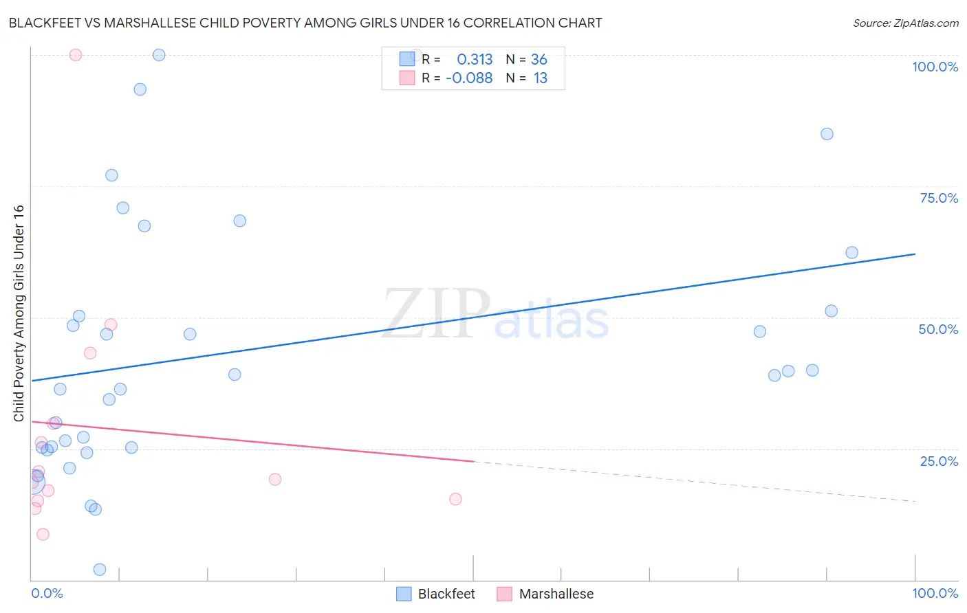 Blackfeet vs Marshallese Child Poverty Among Girls Under 16