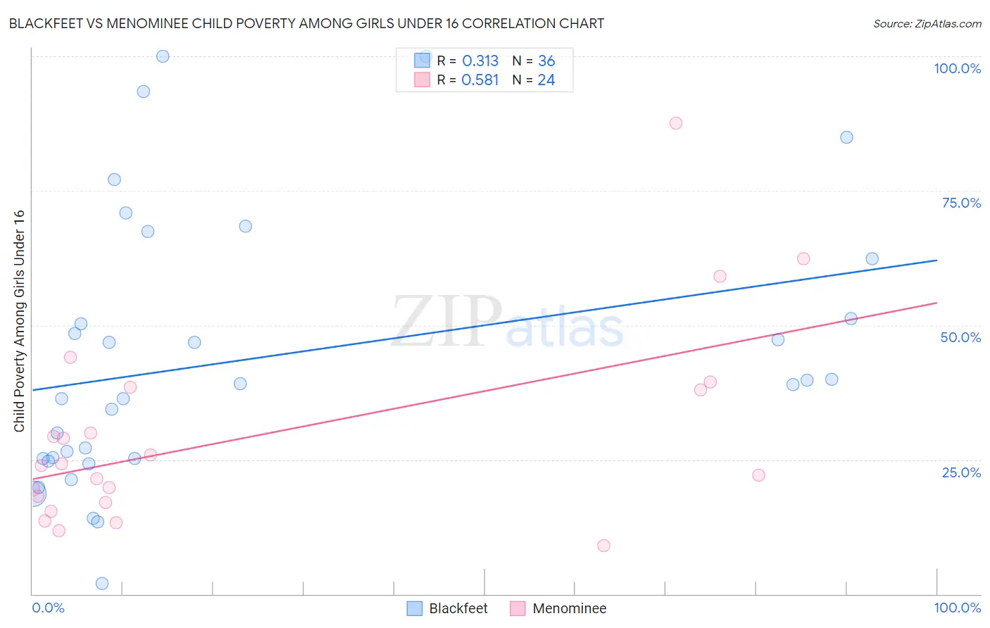 Blackfeet vs Menominee Child Poverty Among Girls Under 16