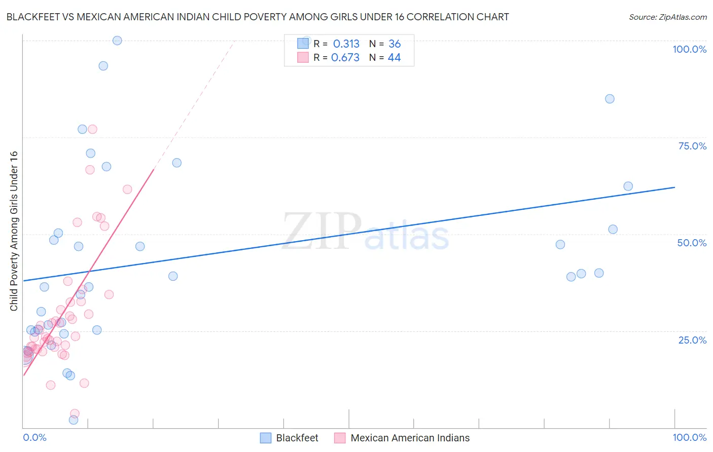 Blackfeet vs Mexican American Indian Child Poverty Among Girls Under 16