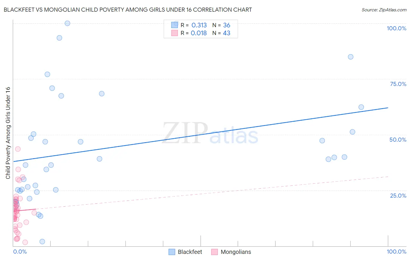Blackfeet vs Mongolian Child Poverty Among Girls Under 16