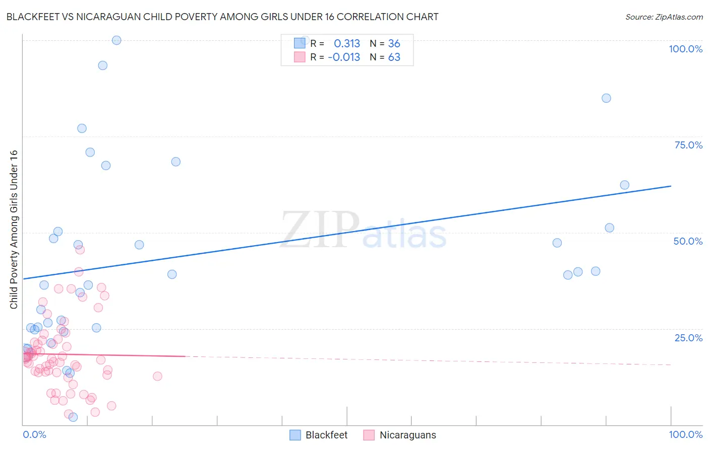 Blackfeet vs Nicaraguan Child Poverty Among Girls Under 16