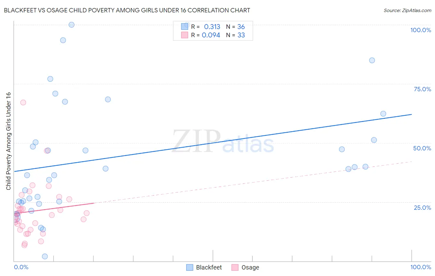 Blackfeet vs Osage Child Poverty Among Girls Under 16