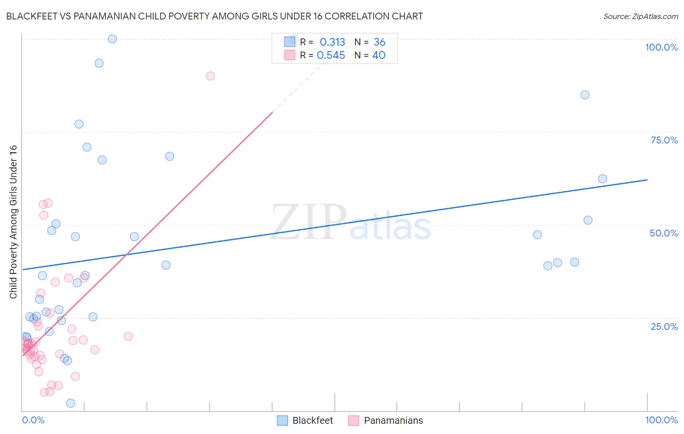 Blackfeet vs Panamanian Child Poverty Among Girls Under 16