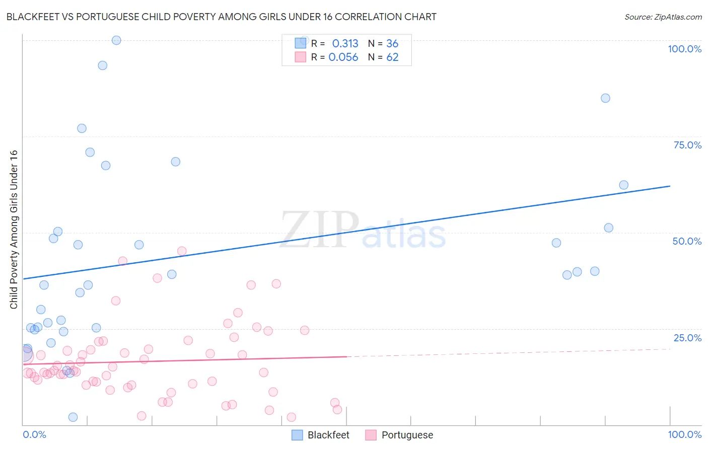 Blackfeet vs Portuguese Child Poverty Among Girls Under 16