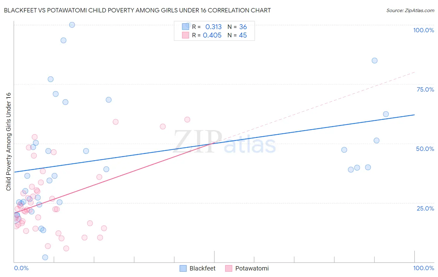 Blackfeet vs Potawatomi Child Poverty Among Girls Under 16