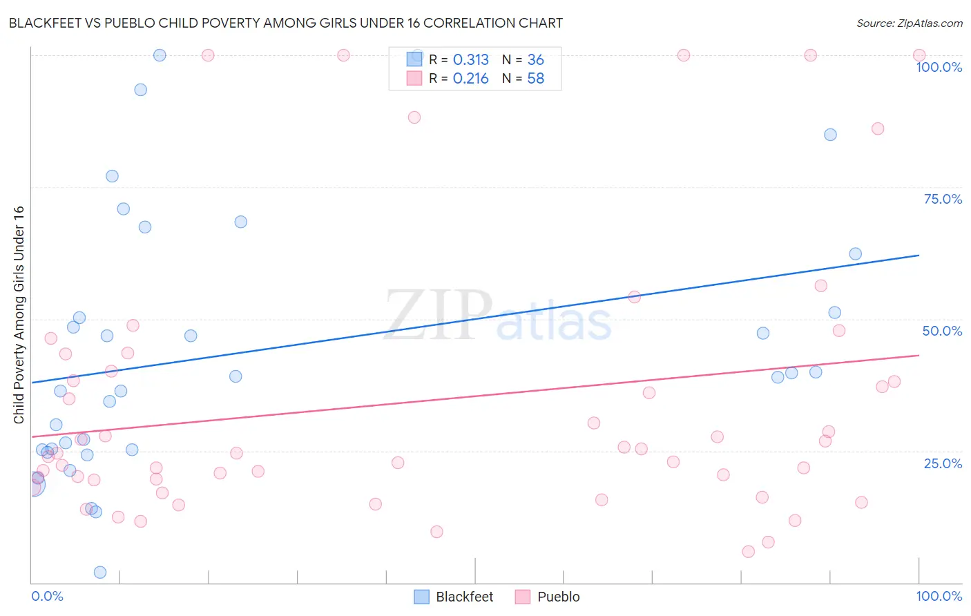 Blackfeet vs Pueblo Child Poverty Among Girls Under 16