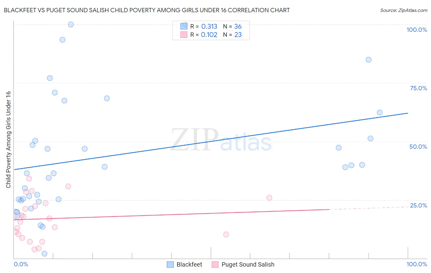 Blackfeet vs Puget Sound Salish Child Poverty Among Girls Under 16