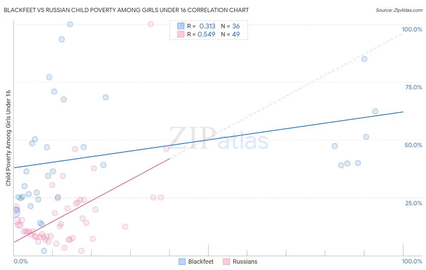 Blackfeet vs Russian Child Poverty Among Girls Under 16