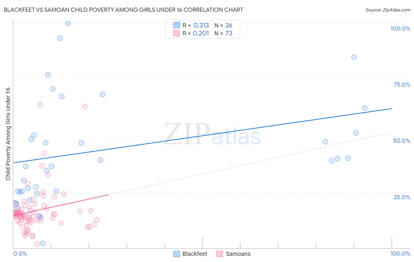 Blackfeet vs Samoan Child Poverty Among Girls Under 16