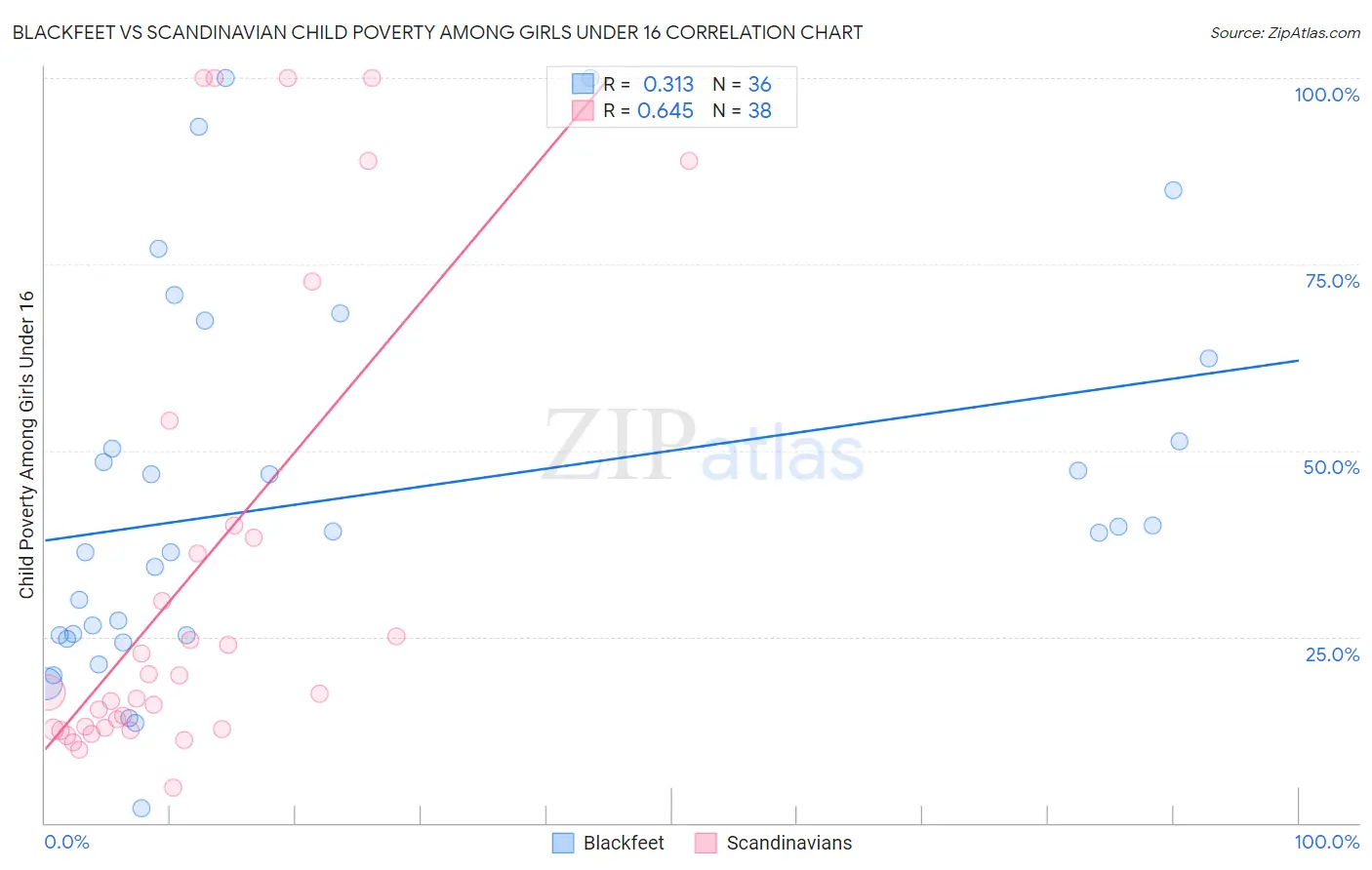 Blackfeet vs Scandinavian Child Poverty Among Girls Under 16