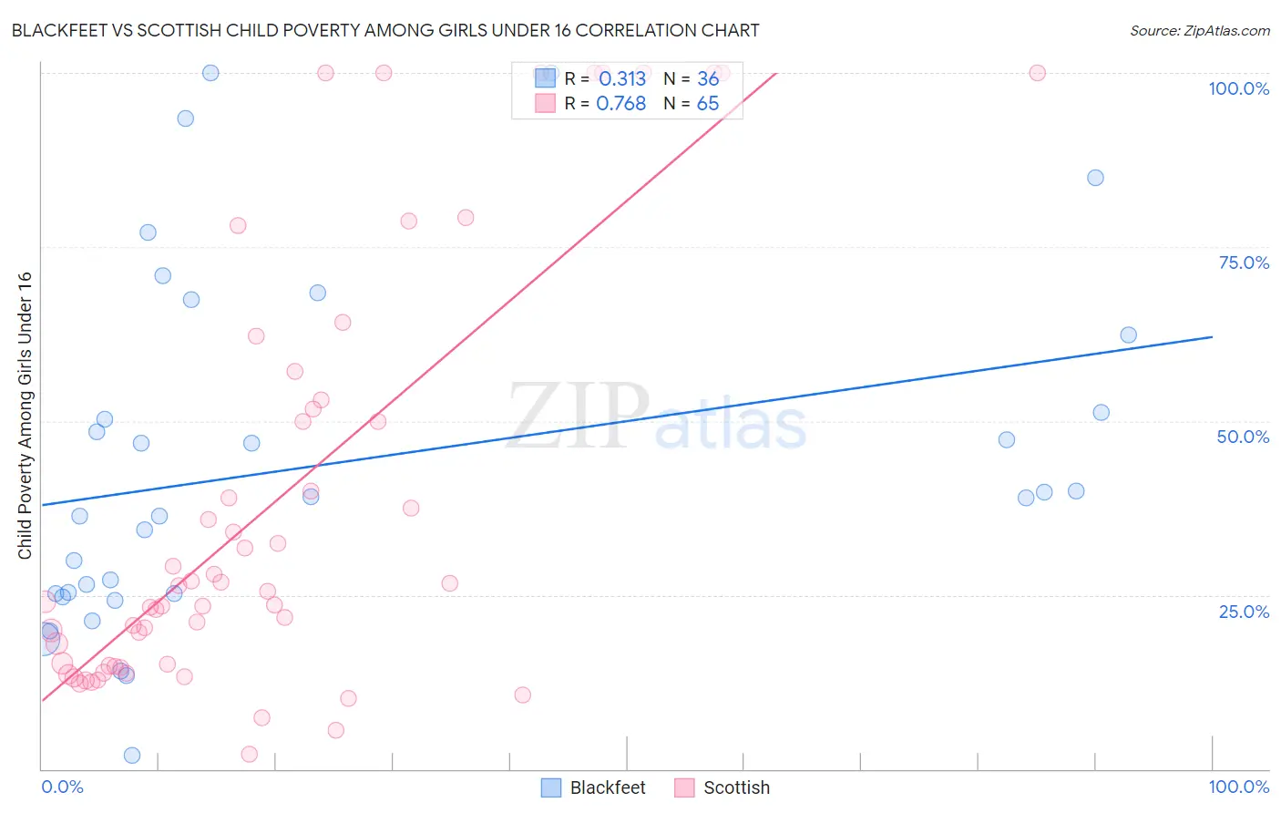 Blackfeet vs Scottish Child Poverty Among Girls Under 16