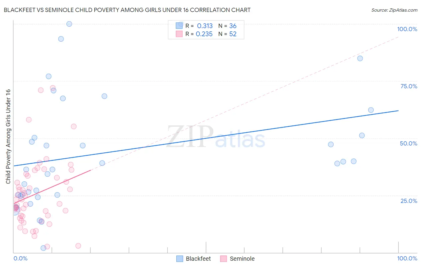 Blackfeet vs Seminole Child Poverty Among Girls Under 16