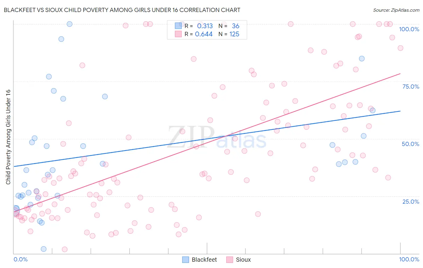 Blackfeet vs Sioux Child Poverty Among Girls Under 16