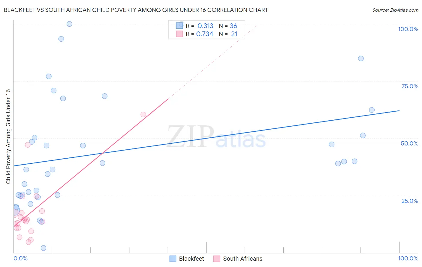 Blackfeet vs South African Child Poverty Among Girls Under 16