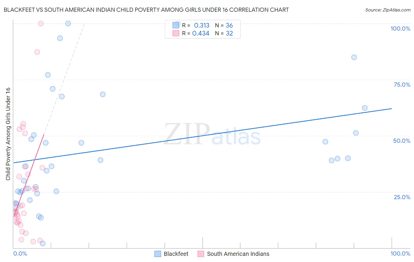 Blackfeet vs South American Indian Child Poverty Among Girls Under 16