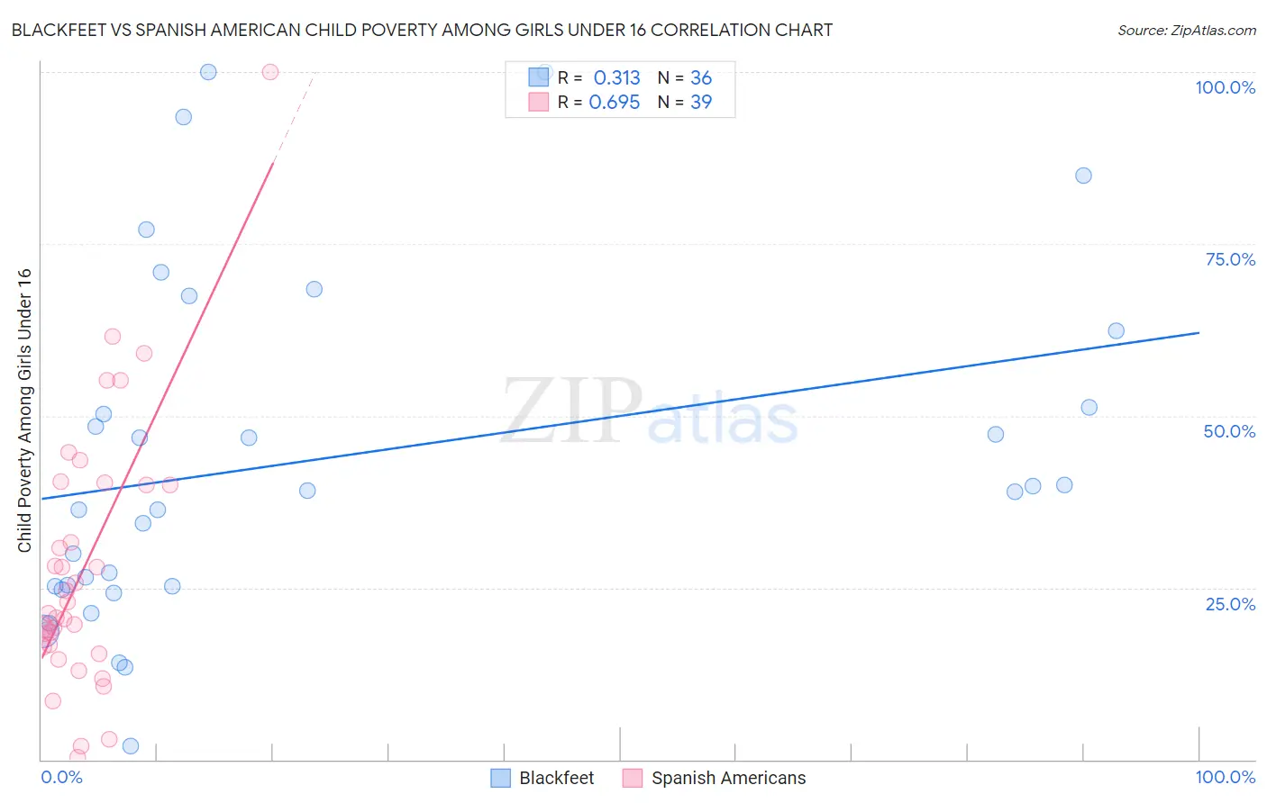 Blackfeet vs Spanish American Child Poverty Among Girls Under 16