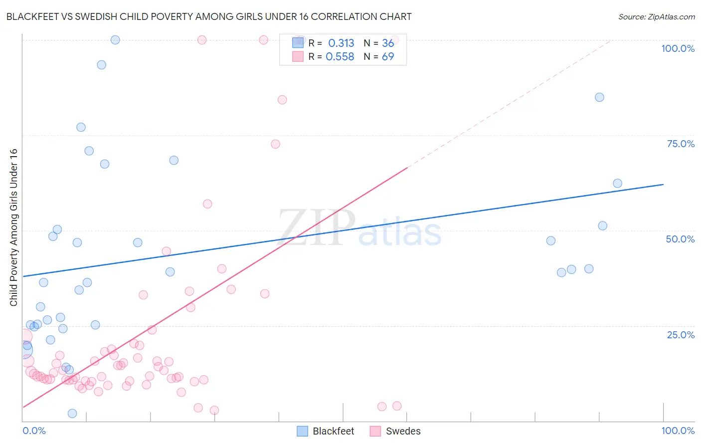 Blackfeet vs Swedish Child Poverty Among Girls Under 16