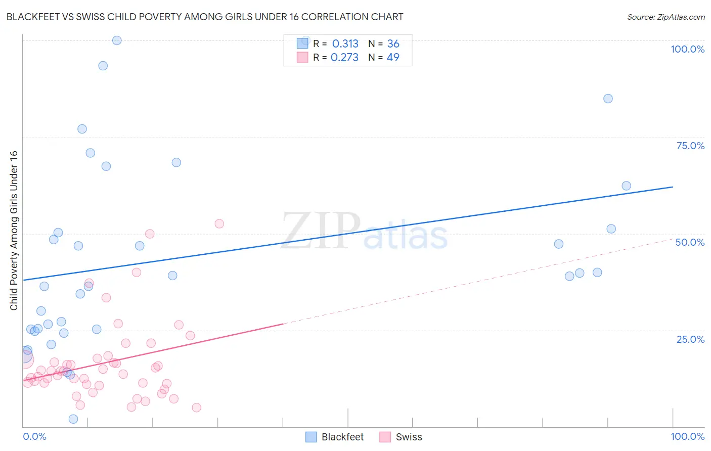 Blackfeet vs Swiss Child Poverty Among Girls Under 16