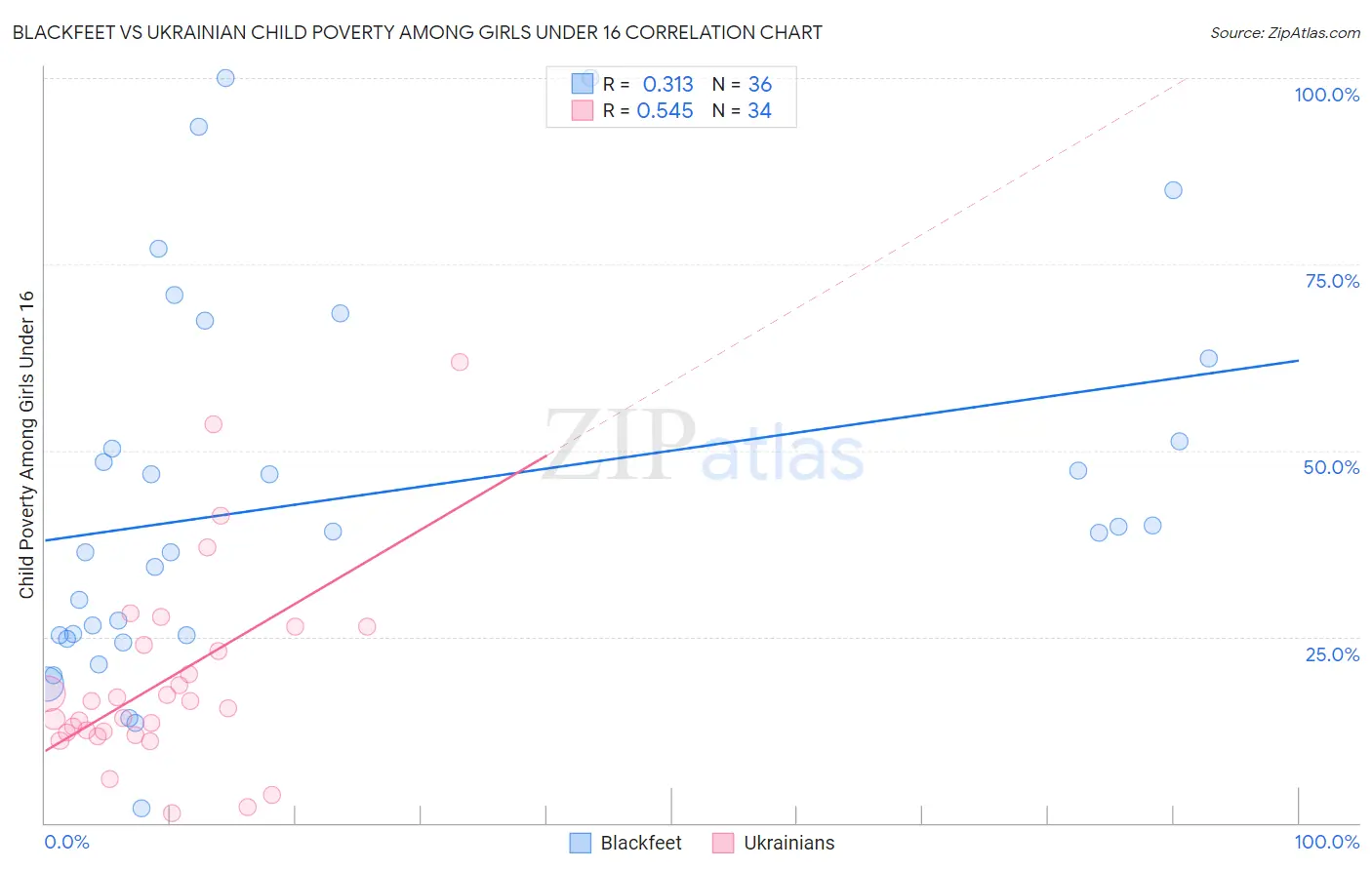 Blackfeet vs Ukrainian Child Poverty Among Girls Under 16