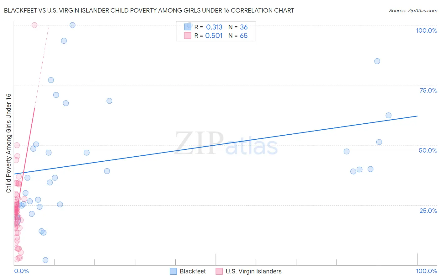 Blackfeet vs U.S. Virgin Islander Child Poverty Among Girls Under 16