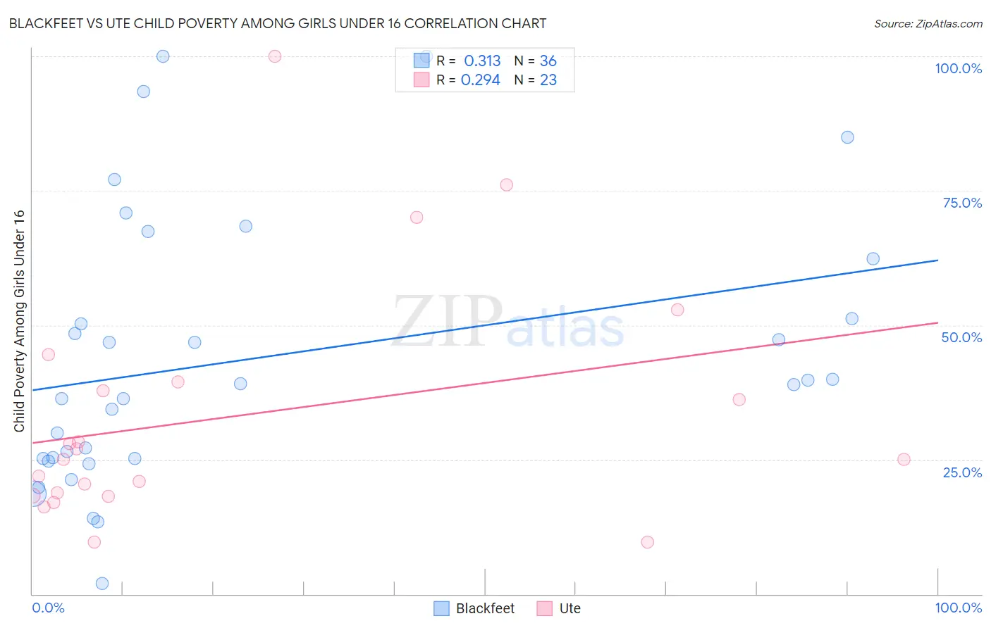 Blackfeet vs Ute Child Poverty Among Girls Under 16