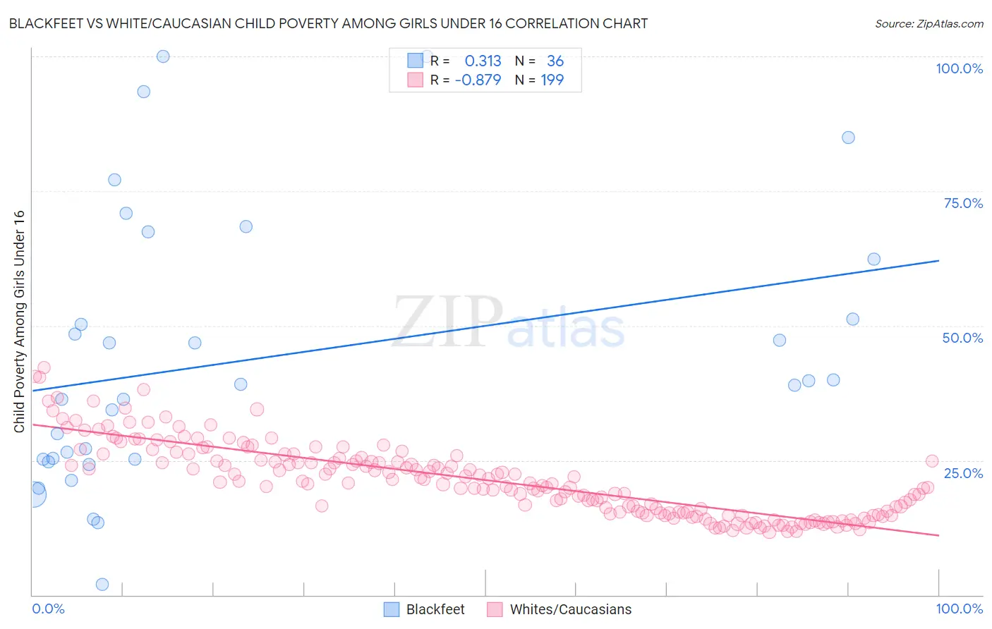 Blackfeet vs White/Caucasian Child Poverty Among Girls Under 16