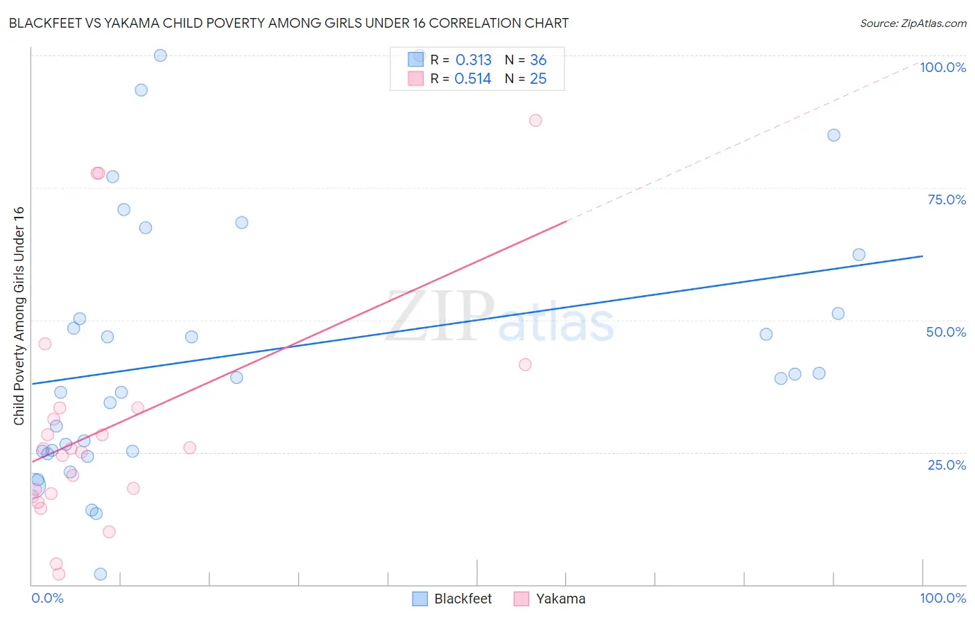 Blackfeet vs Yakama Child Poverty Among Girls Under 16