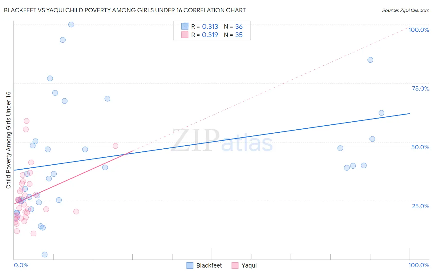 Blackfeet vs Yaqui Child Poverty Among Girls Under 16