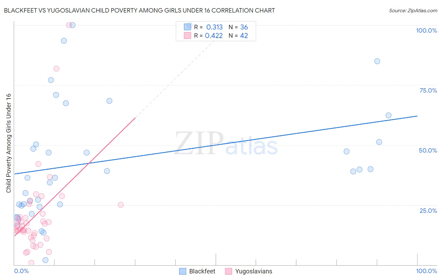 Blackfeet vs Yugoslavian Child Poverty Among Girls Under 16