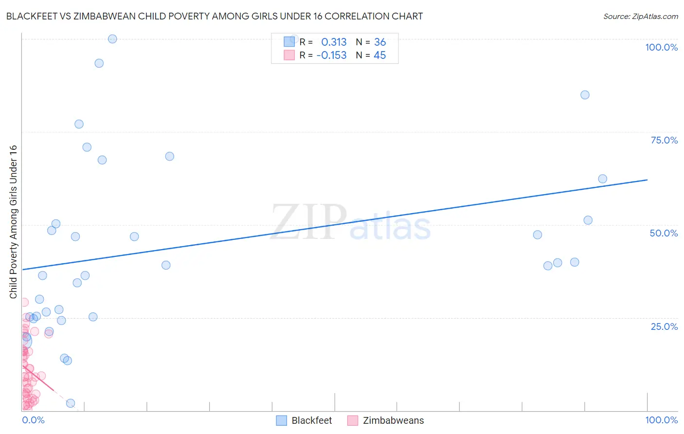 Blackfeet vs Zimbabwean Child Poverty Among Girls Under 16