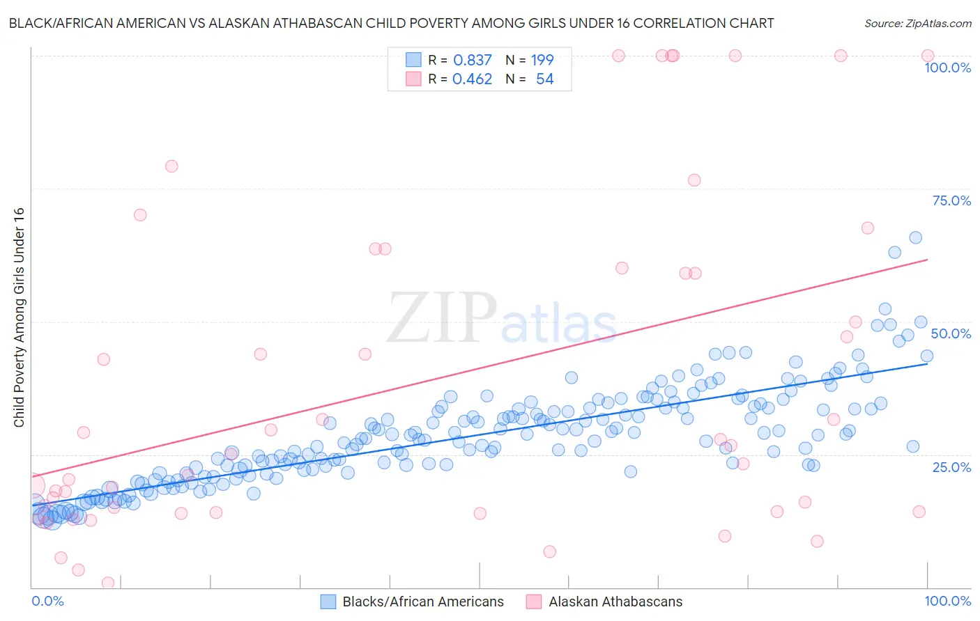 Black/African American vs Alaskan Athabascan Child Poverty Among Girls Under 16