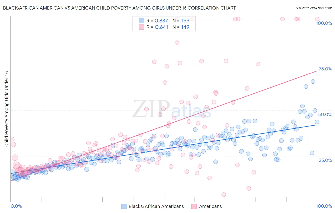 Black/African American vs American Child Poverty Among Girls Under 16