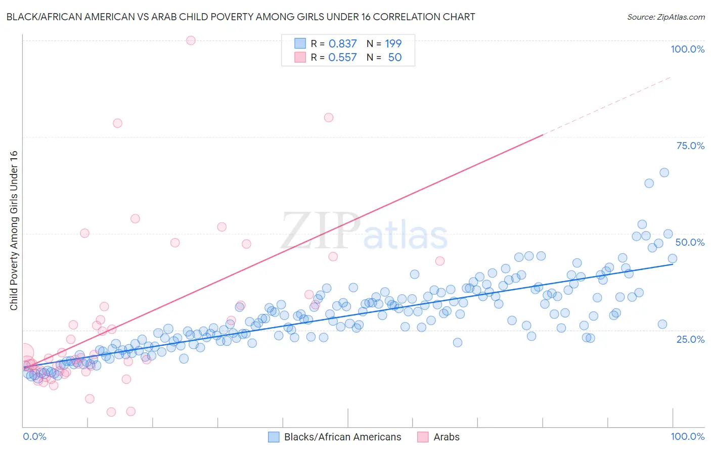 Black/African American vs Arab Child Poverty Among Girls Under 16