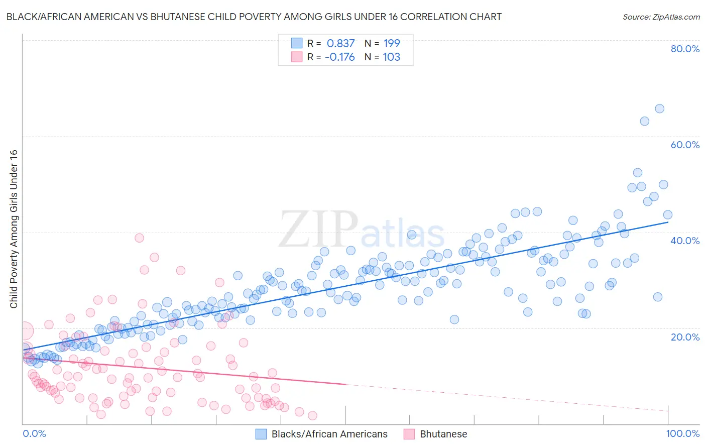 Black/African American vs Bhutanese Child Poverty Among Girls Under 16