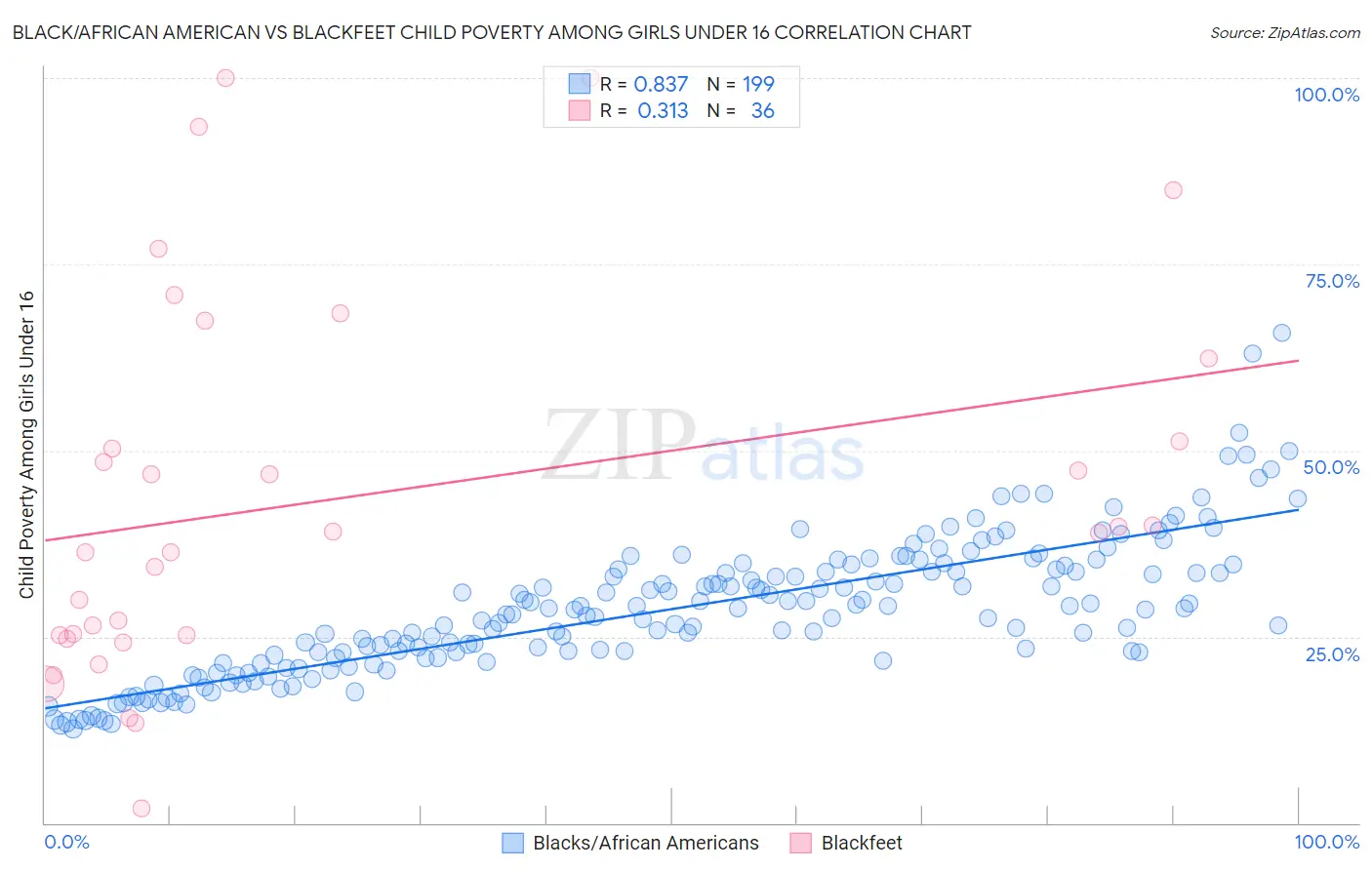 Black/African American vs Blackfeet Child Poverty Among Girls Under 16