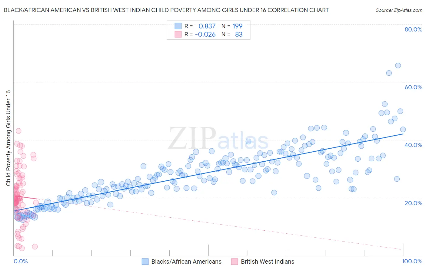 Black/African American vs British West Indian Child Poverty Among Girls Under 16