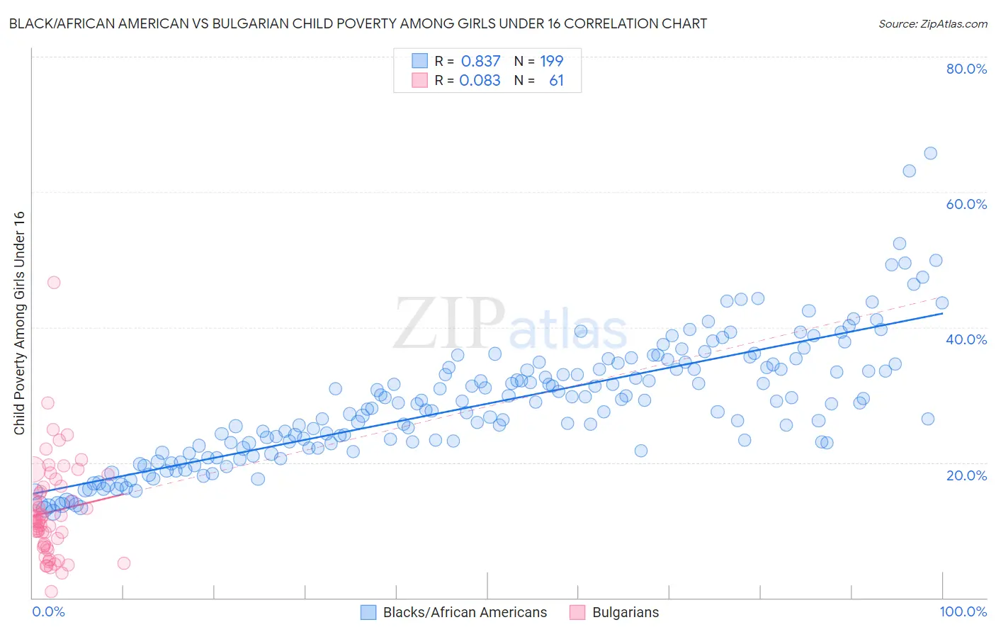 Black/African American vs Bulgarian Child Poverty Among Girls Under 16