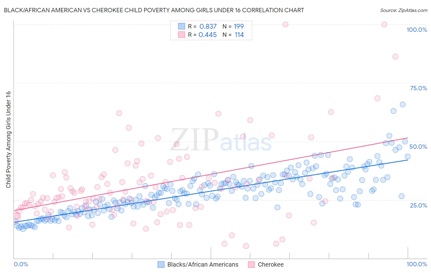 Black/African American vs Cherokee Child Poverty Among Girls Under 16