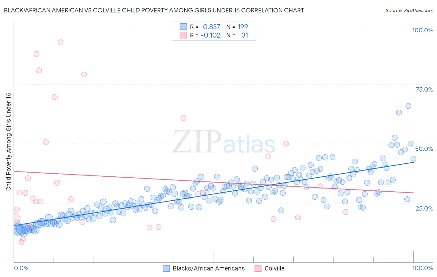 Black/African American vs Colville Child Poverty Among Girls Under 16