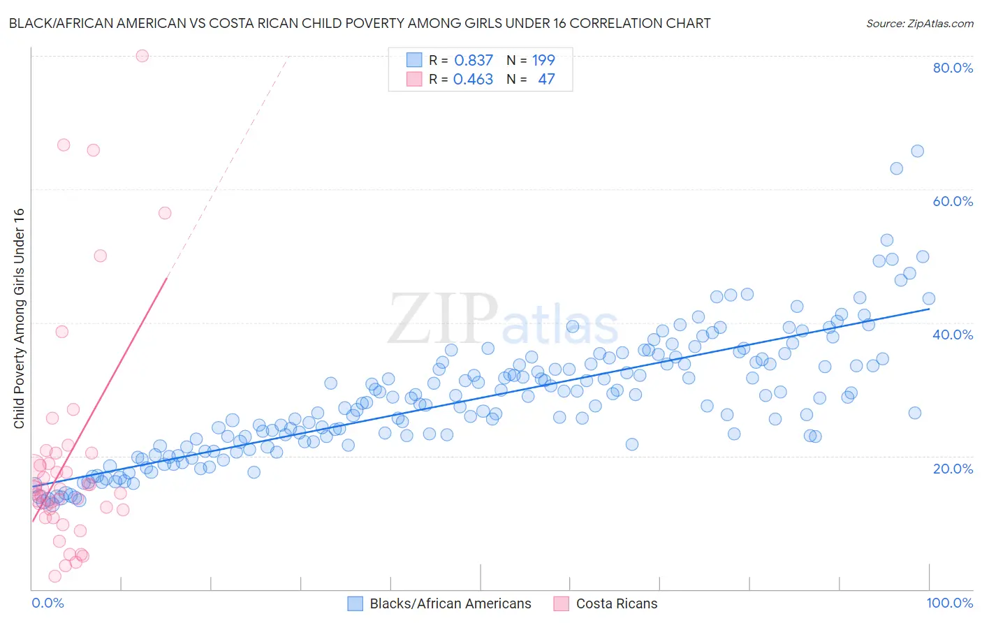 Black/African American vs Costa Rican Child Poverty Among Girls Under 16