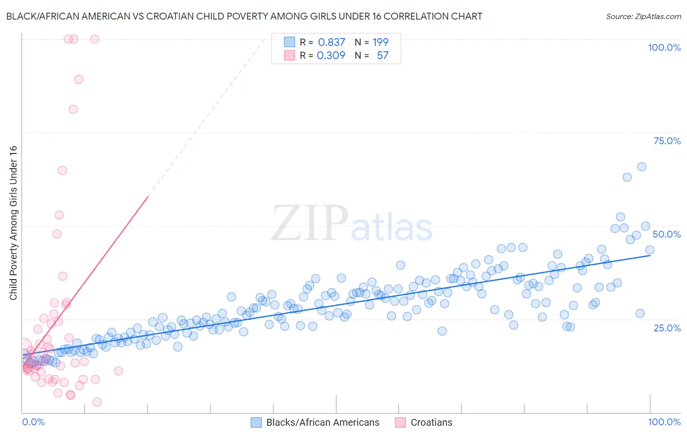 Black/African American vs Croatian Child Poverty Among Girls Under 16