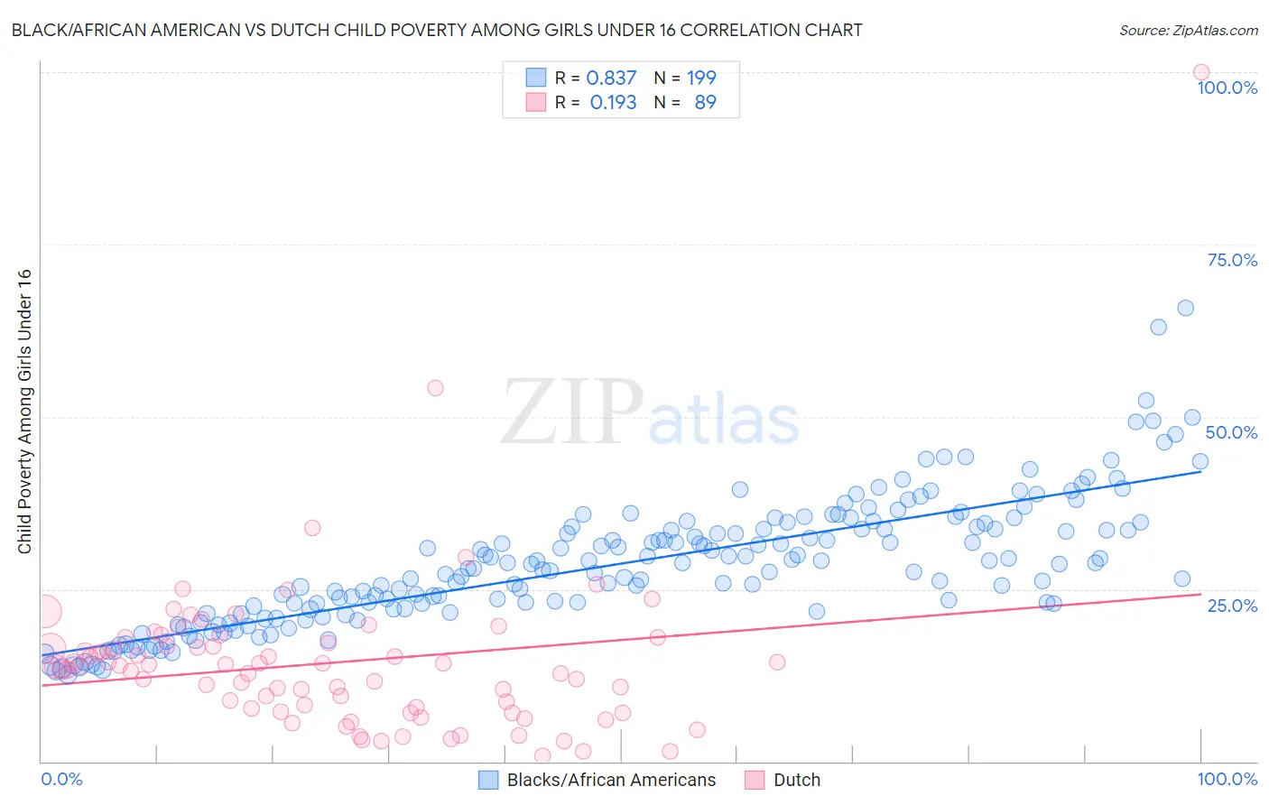 Black/African American vs Dutch Child Poverty Among Girls Under 16