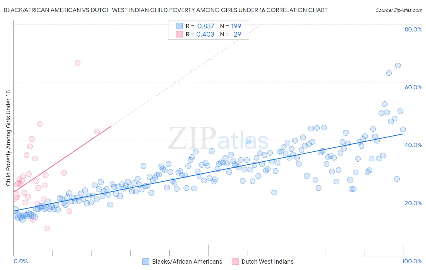 Black/African American vs Dutch West Indian Child Poverty Among Girls Under 16