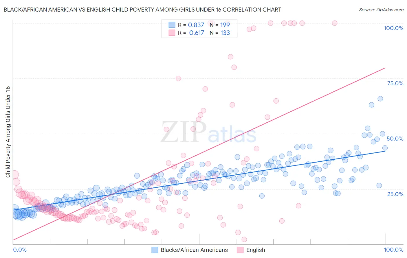 Black/African American vs English Child Poverty Among Girls Under 16