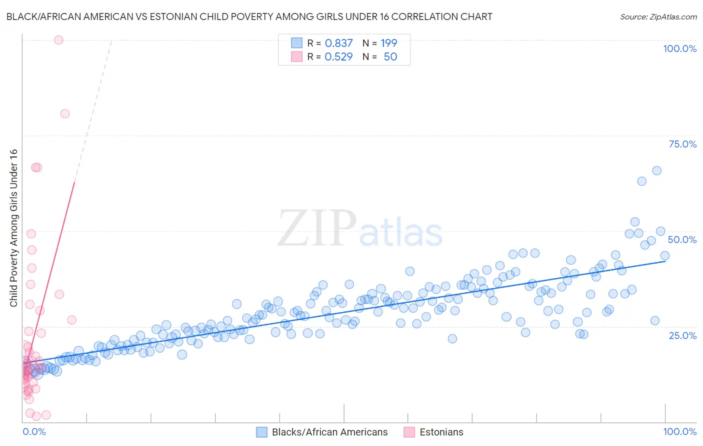 Black/African American vs Estonian Child Poverty Among Girls Under 16