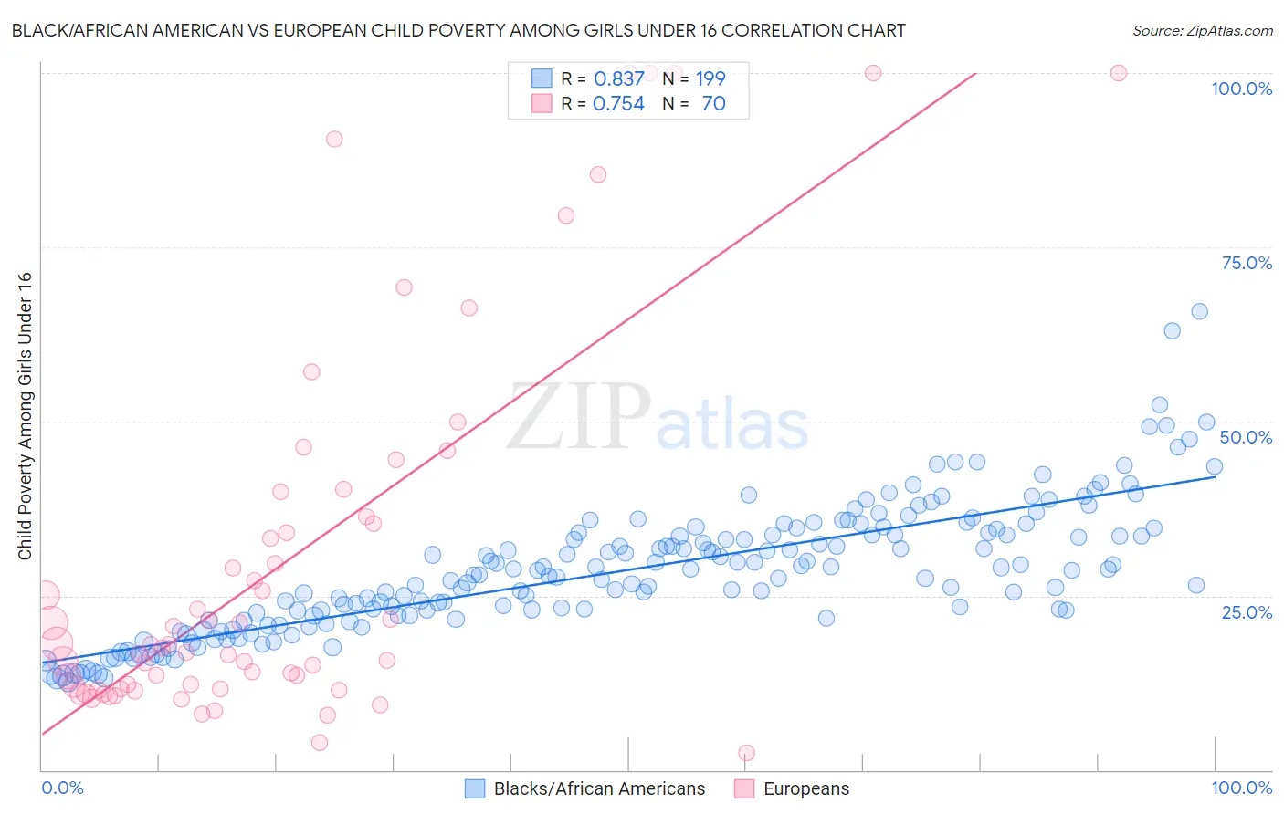 Black/African American vs European Child Poverty Among Girls Under 16