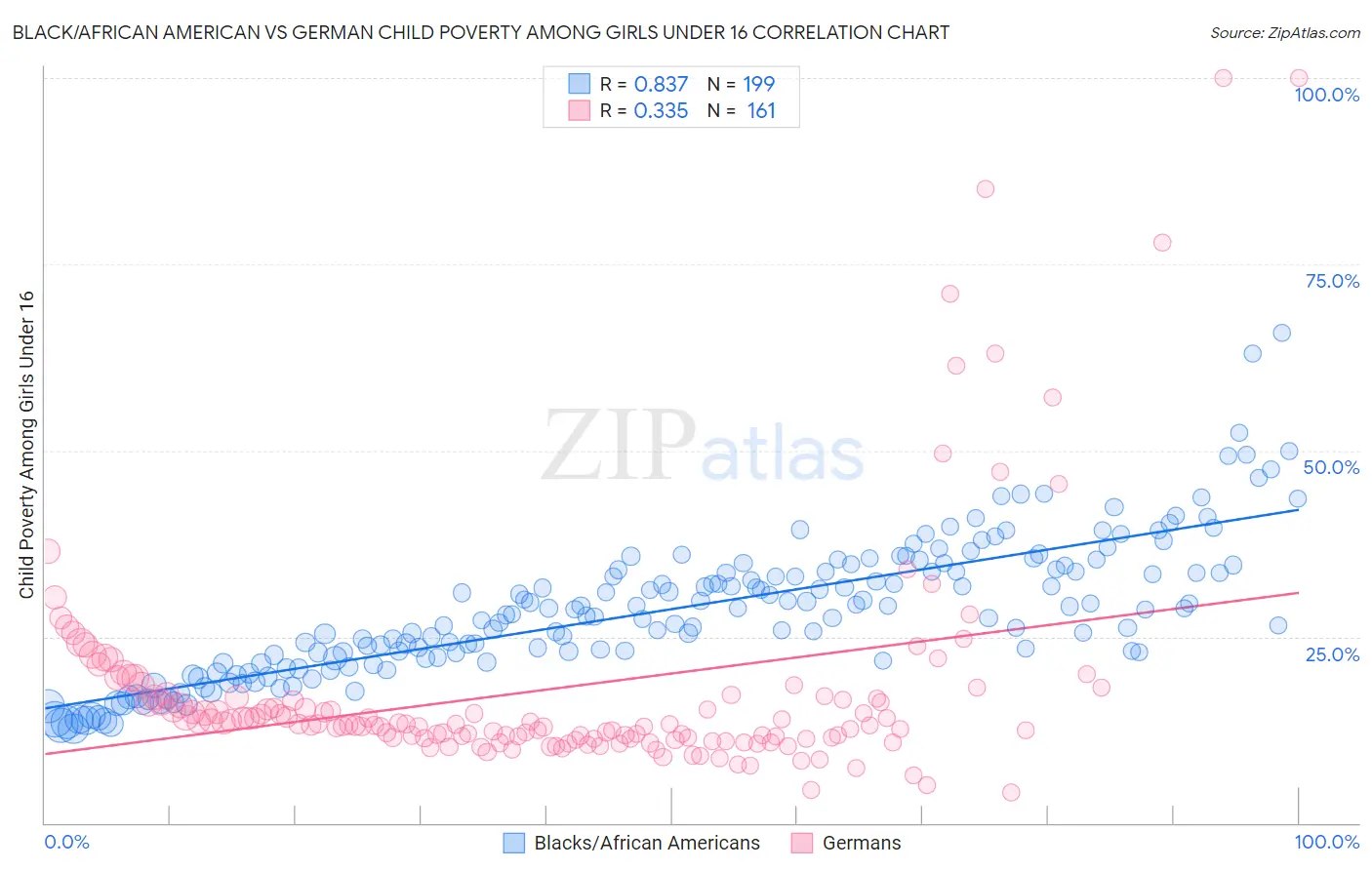 Black/African American vs German Child Poverty Among Girls Under 16
