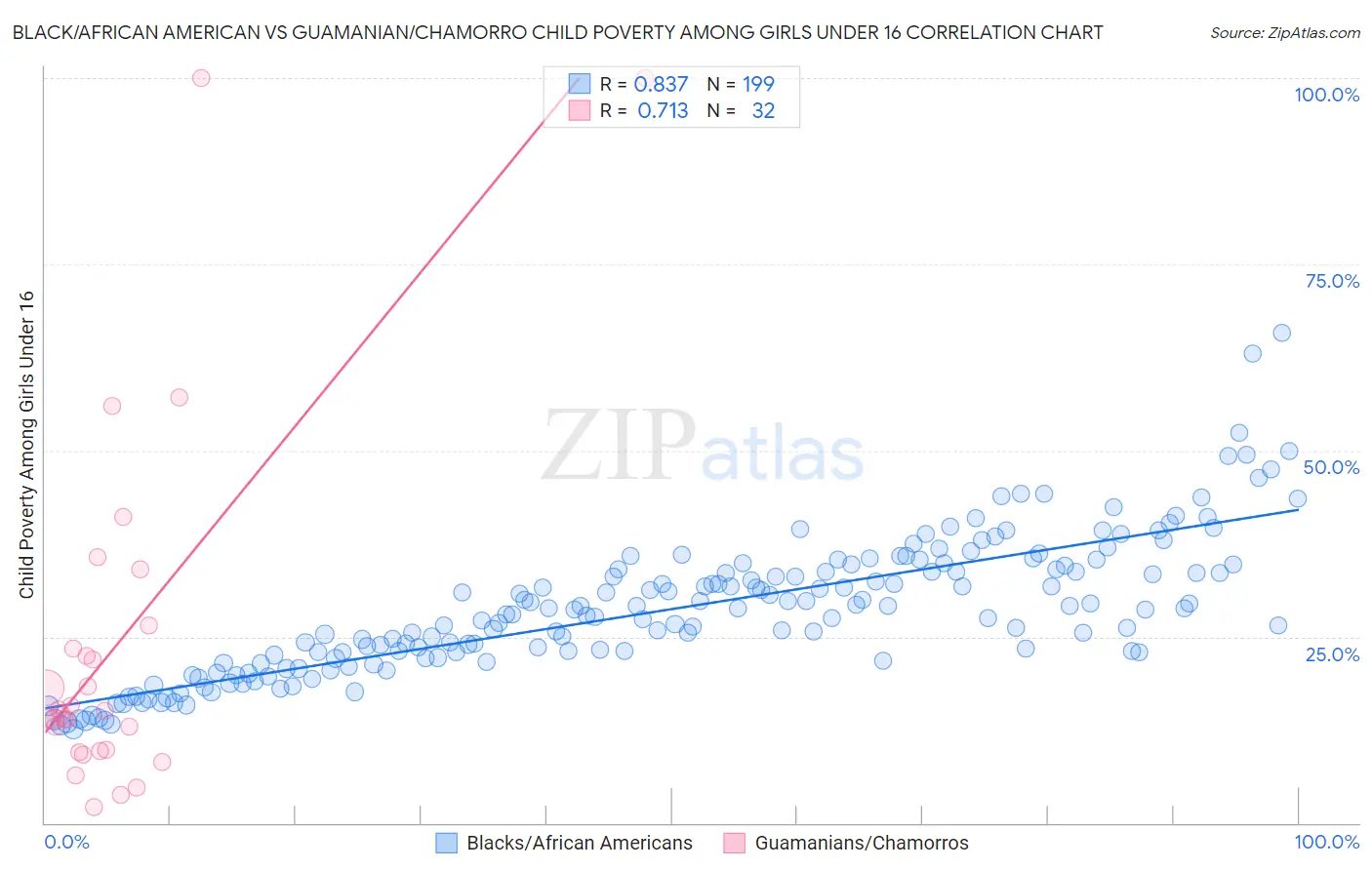 Black/African American vs Guamanian/Chamorro Child Poverty Among Girls Under 16