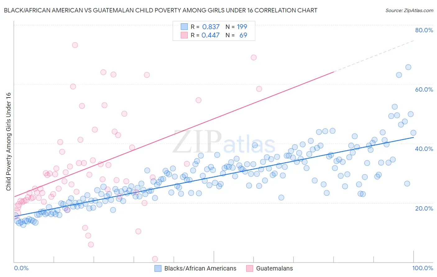 Black/African American vs Guatemalan Child Poverty Among Girls Under 16