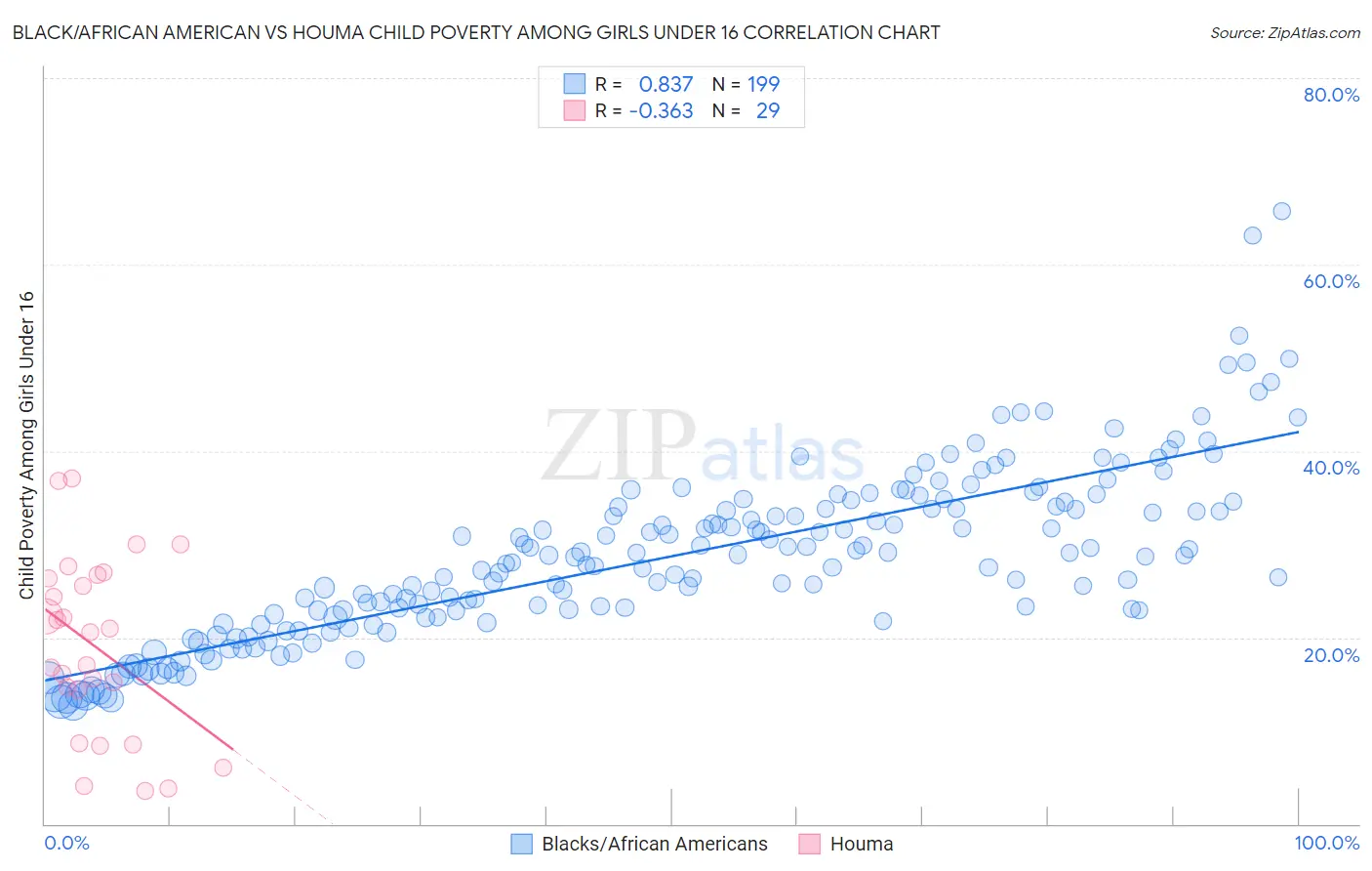 Black/African American vs Houma Child Poverty Among Girls Under 16